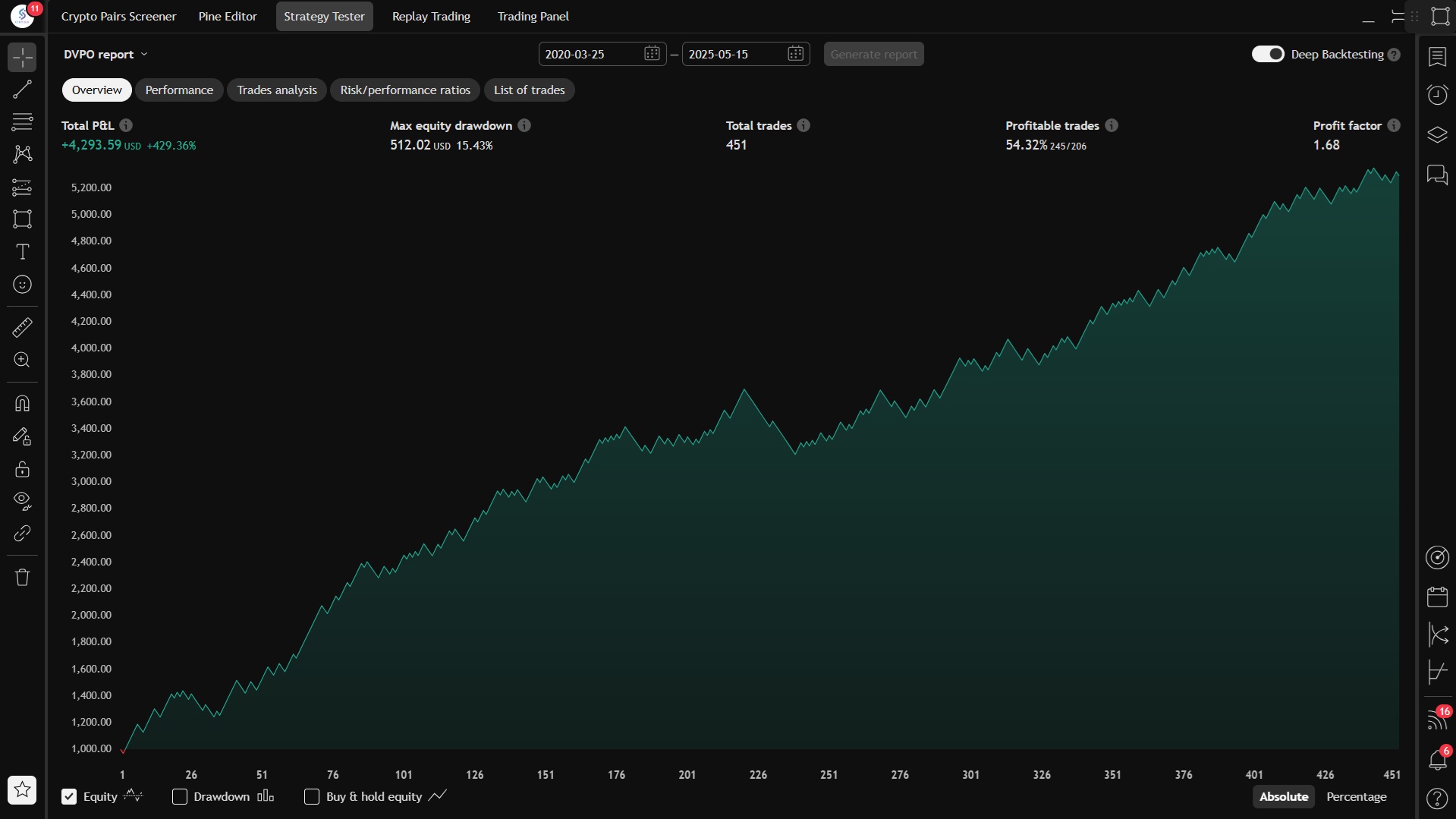 DVPO Momentum Performance