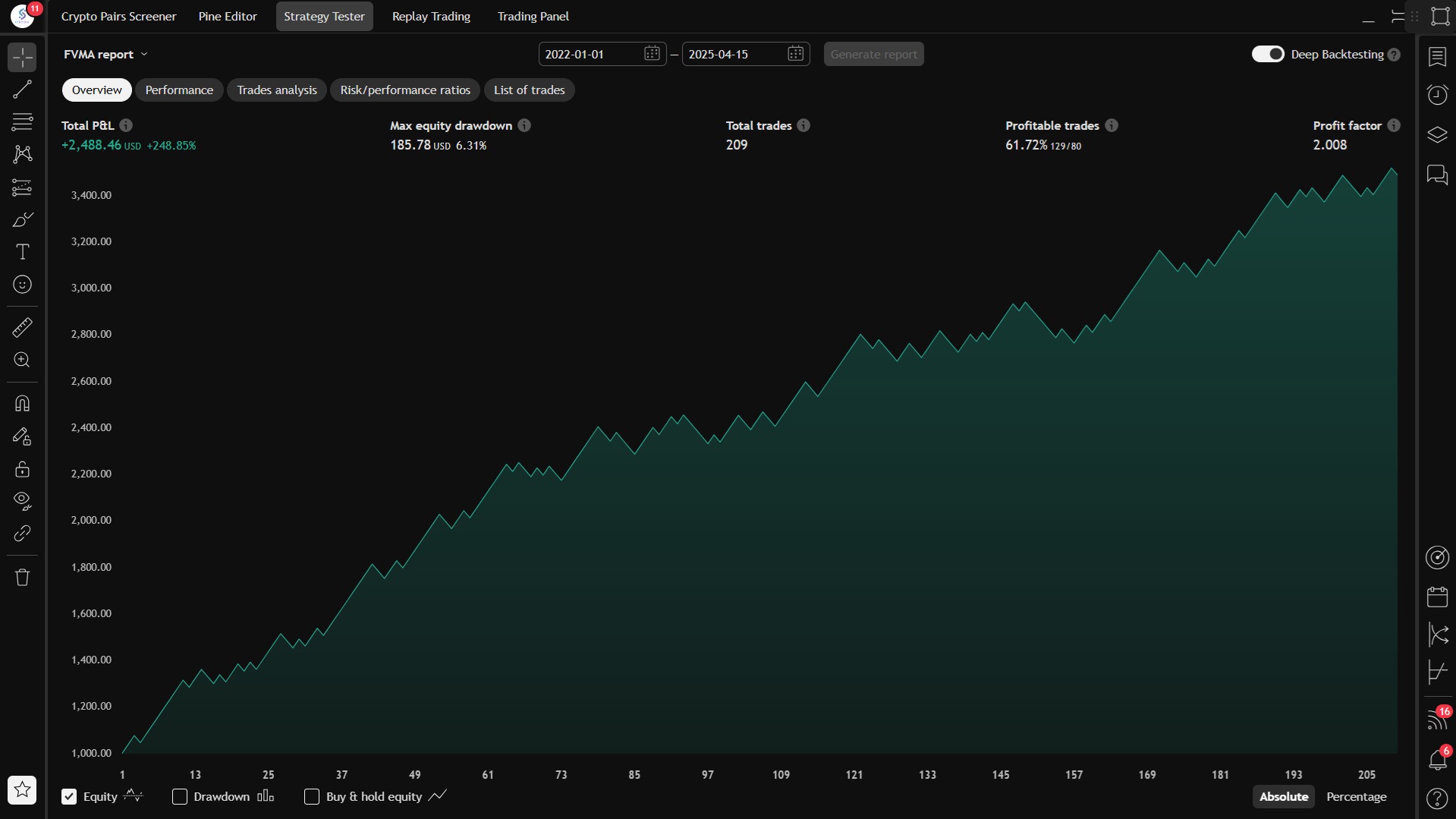 FVMA SuperTrend Performance