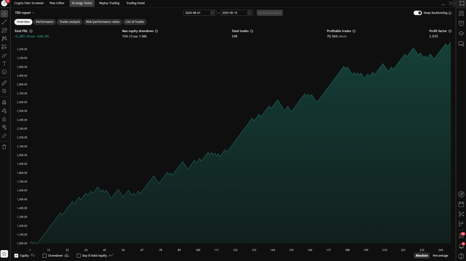 Trendilio Performance